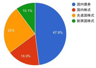 2017年1月時点での時価総額比率